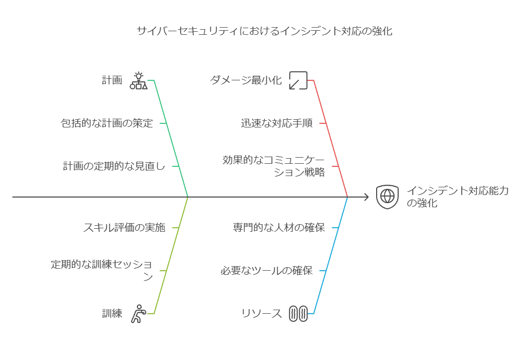 サイバーセキュリティにおけるインシデント対応の強化