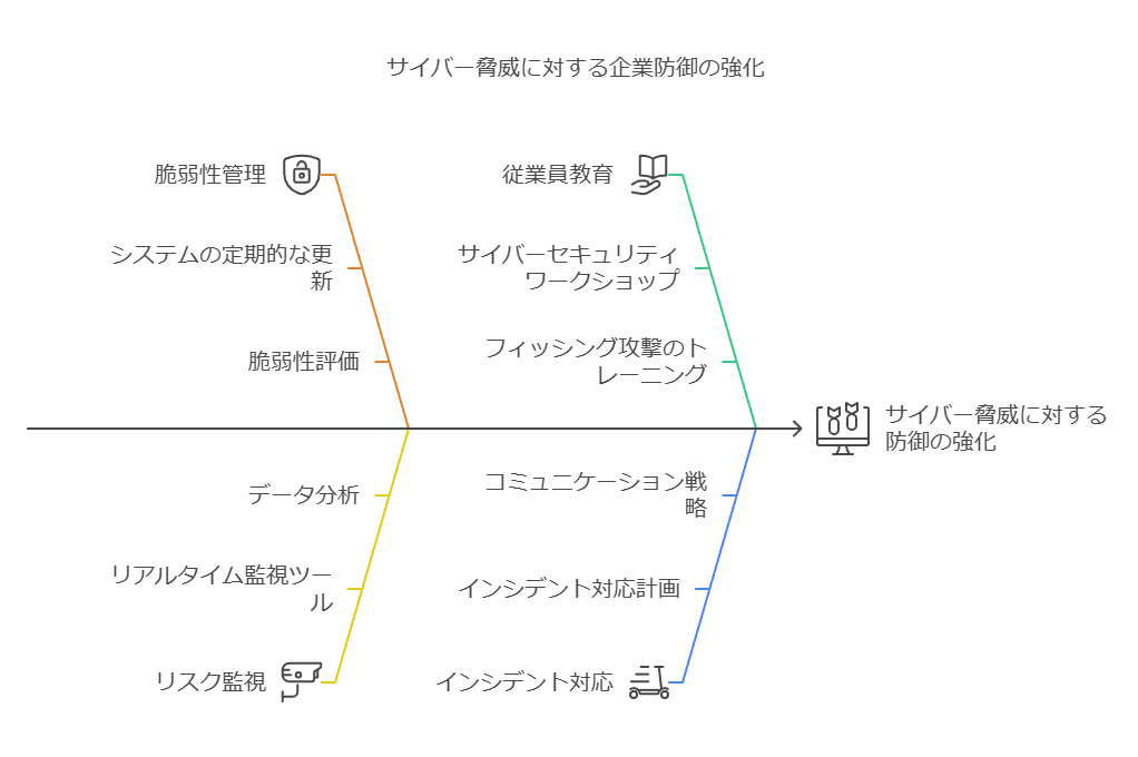 サイバー脅威に対する企業防御の強化