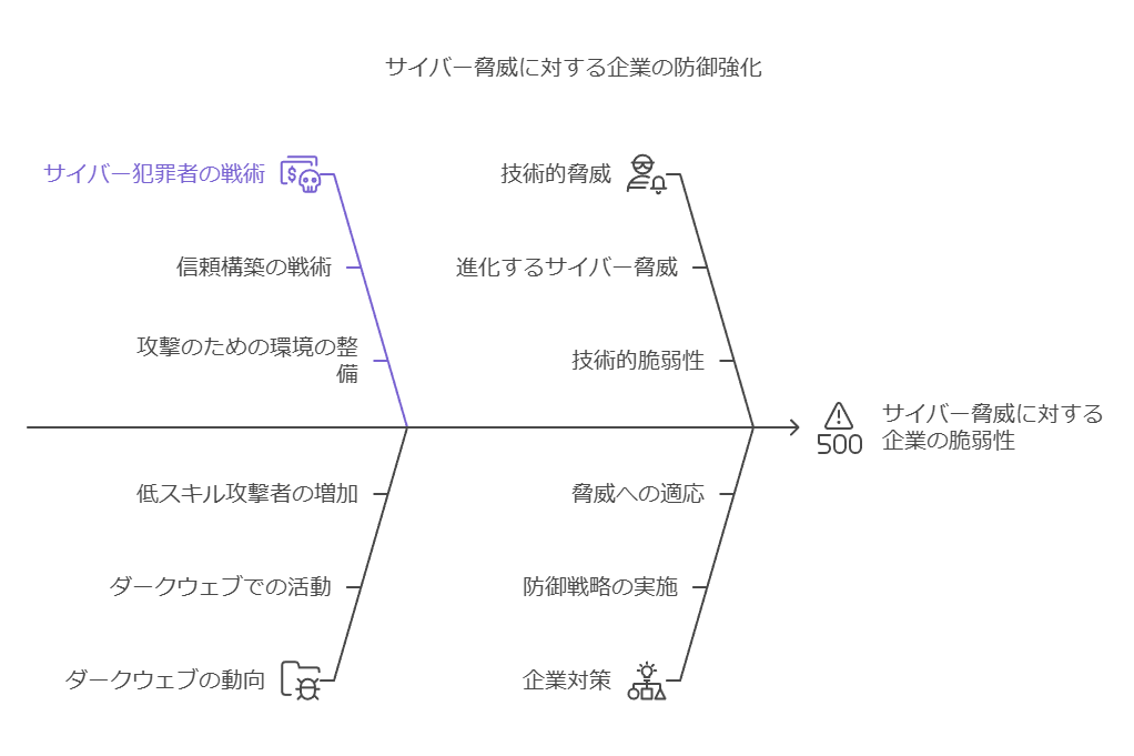 サイバー脅威に対する企業の防御強化