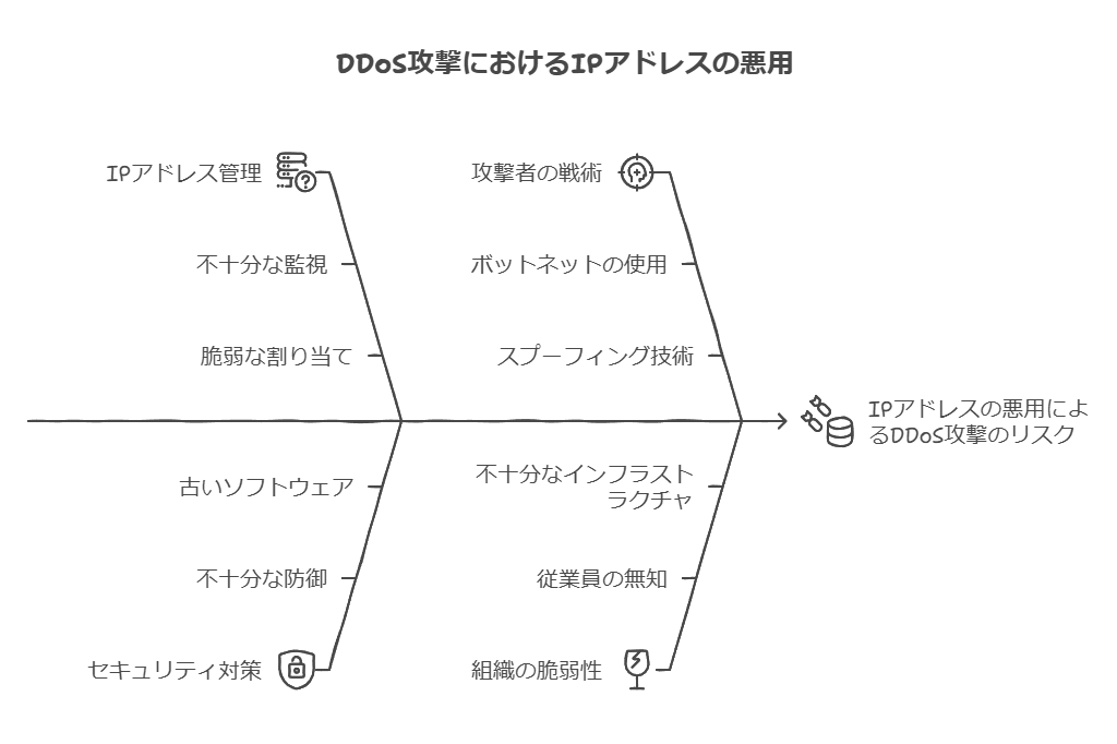 DDoS攻撃におけるIPアドレスの悪用