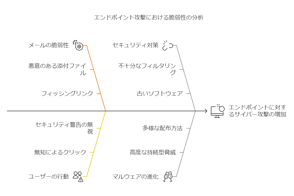 エンドポイント攻撃における脆弱性の分析