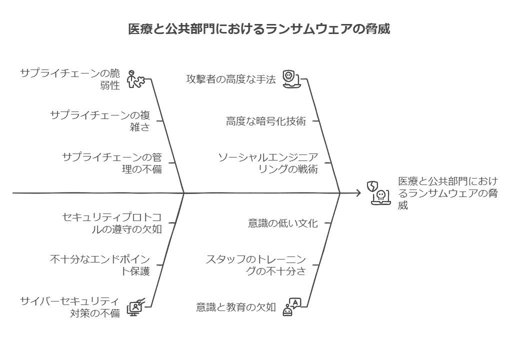 医療と公共部門におけるランサムウェアの脅威