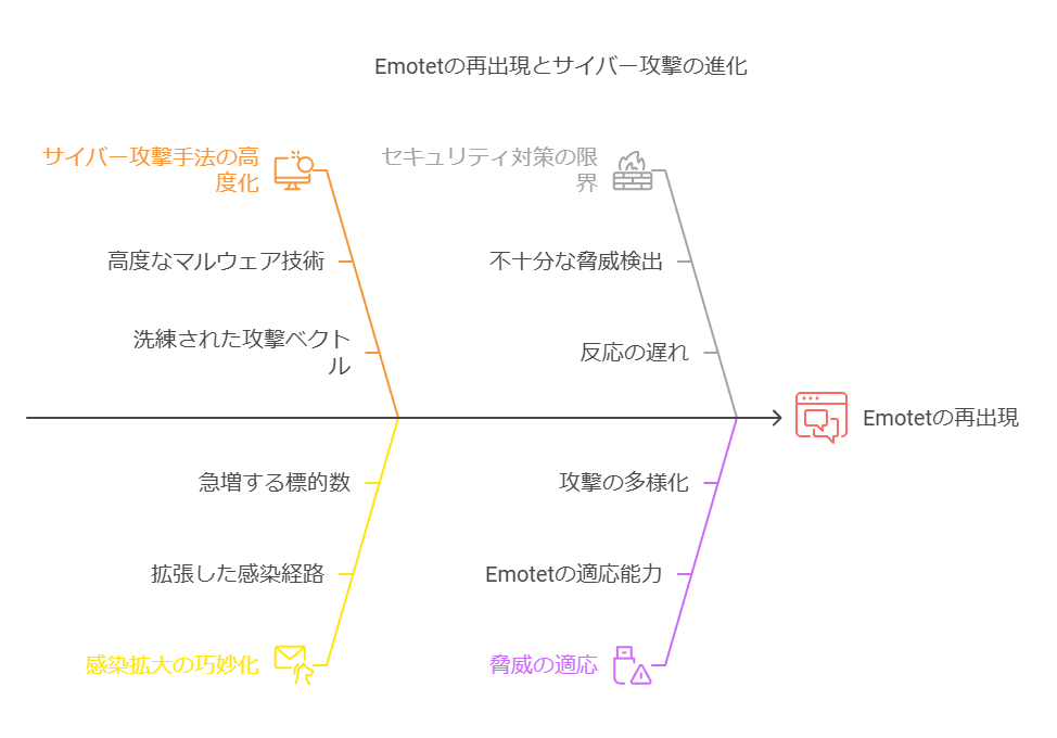 Emotetの再現性とサイバー攻撃の進化