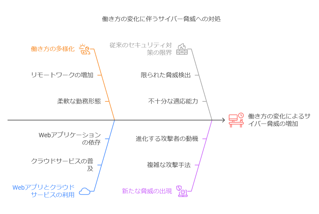 働き方の変化に伴うサイバー脅威への対処