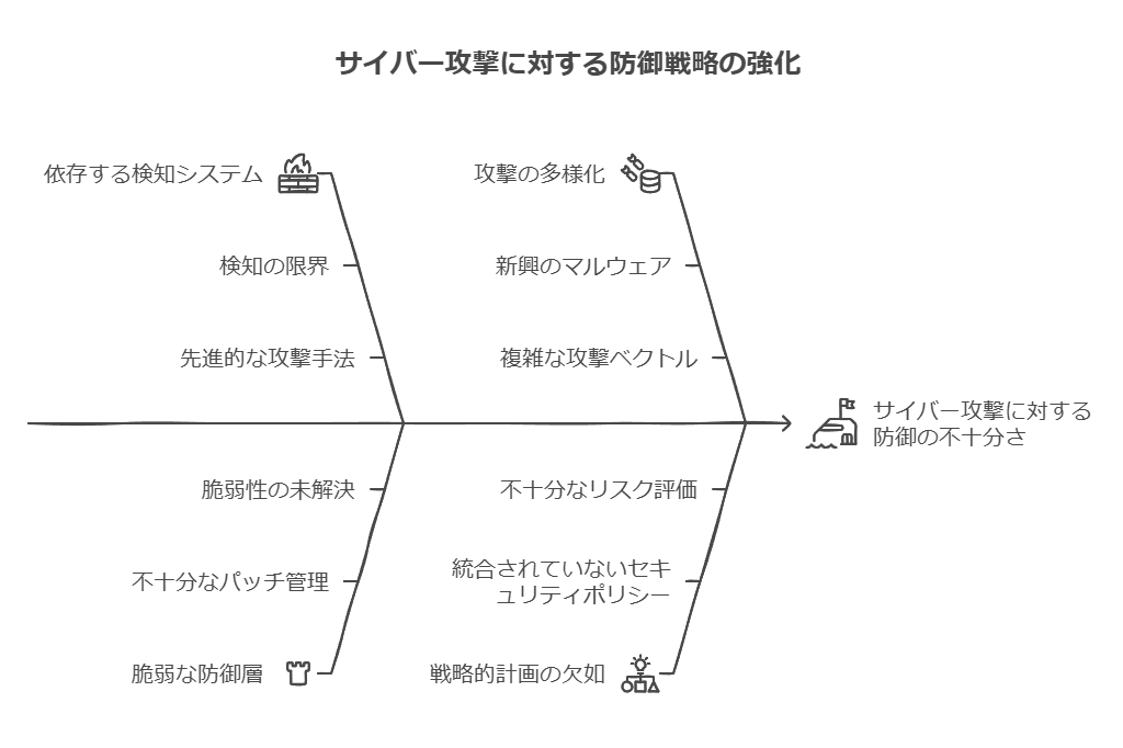 サイバー攻撃に対する防御戦略の強化