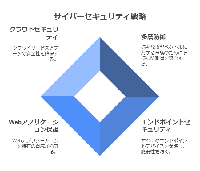 サイバーセキュリティ戦略　多層防御　クラウドセキュリティ　Webアプリケーション保護　エンドポイントセキュリティ