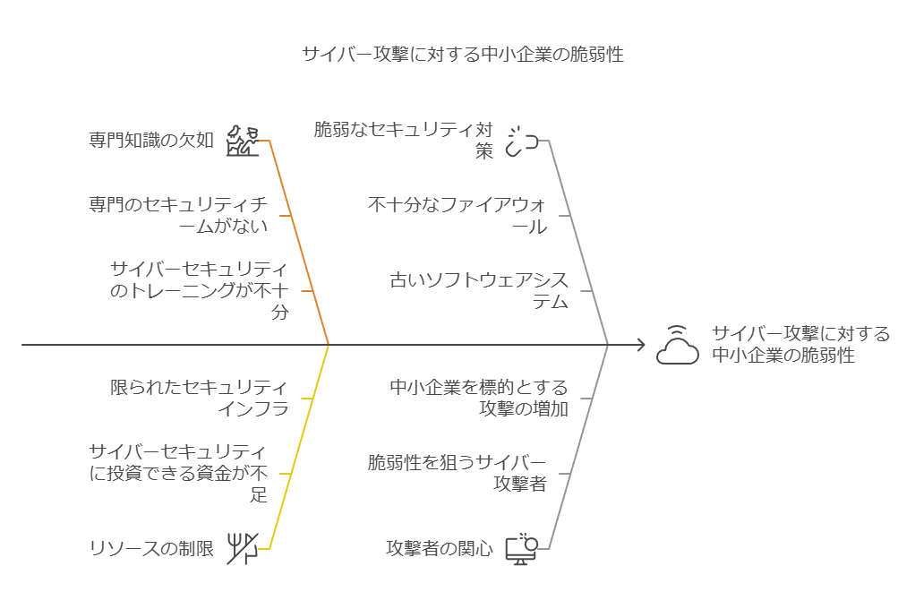 サイバー攻撃に対する中小企業の脆弱性