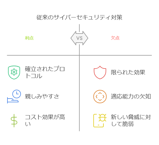 従来のサイバーセキュリティ対策　利点　欠点