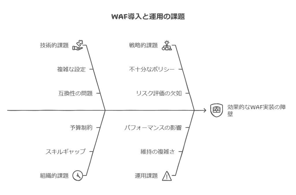 WAF導入と運用の課題