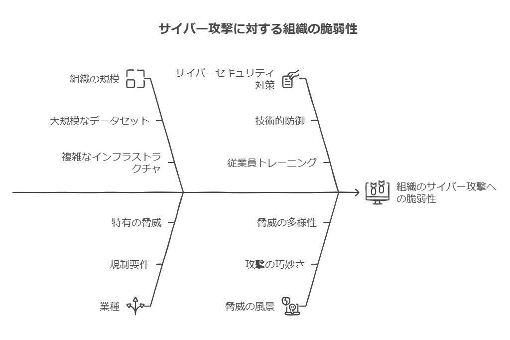 サイバー攻撃に対する組織の脆弱性