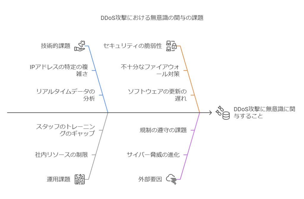 DDoS攻撃における無意識の関与の課題