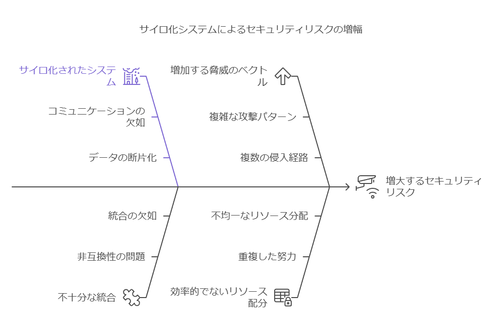 サイロ化システムによるセキュリティリスクの増幅