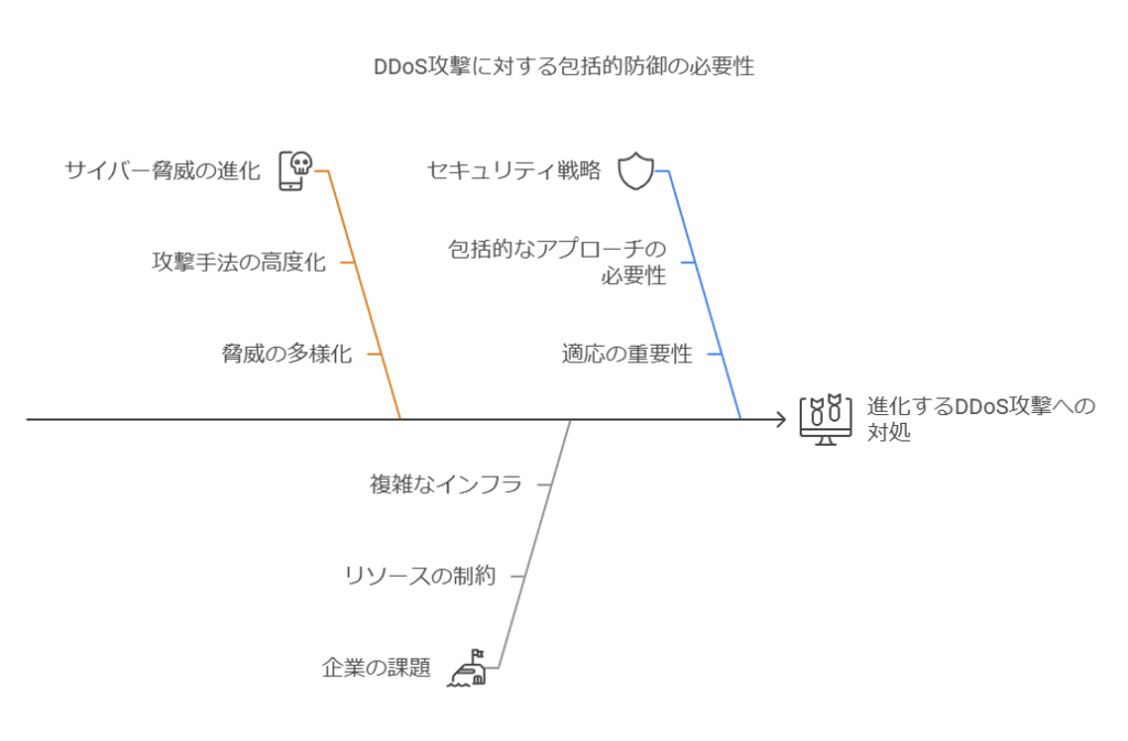 DDoS攻撃に対する包括的防御の必要性