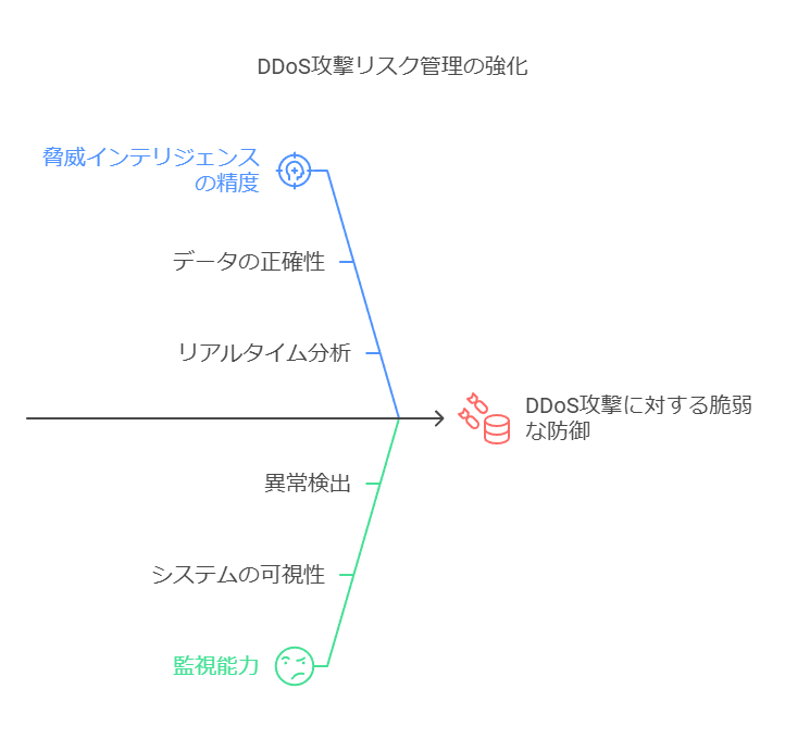 DDoS攻撃リスク管理の強化