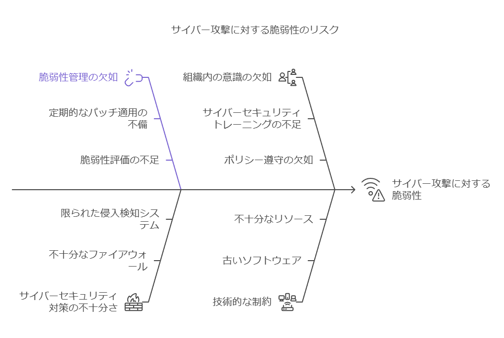 サイバー攻撃に対する脆弱性のリスク