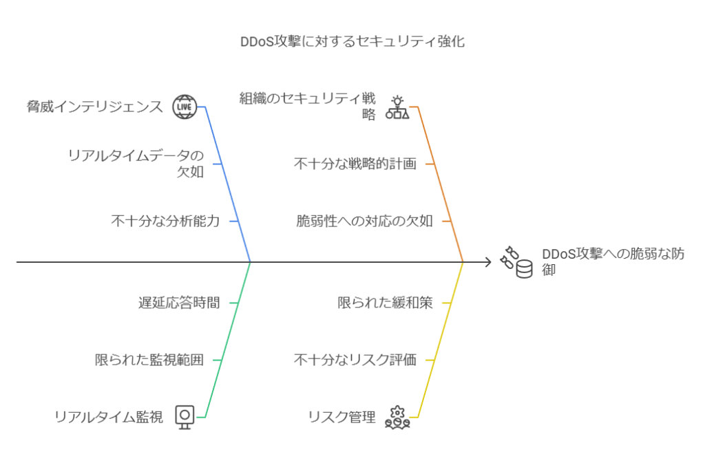 DDOS攻撃に対するセキュリティ強化