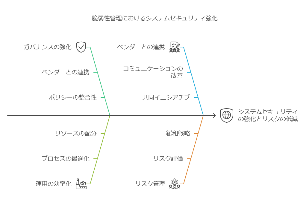 脆弱性管理におけるシステムセキュリティ強化