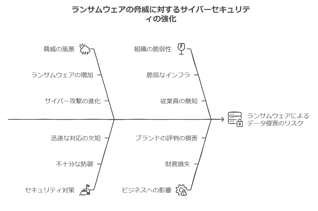 ランサムウェアの脅威に対するサイバーセキュリティの強化