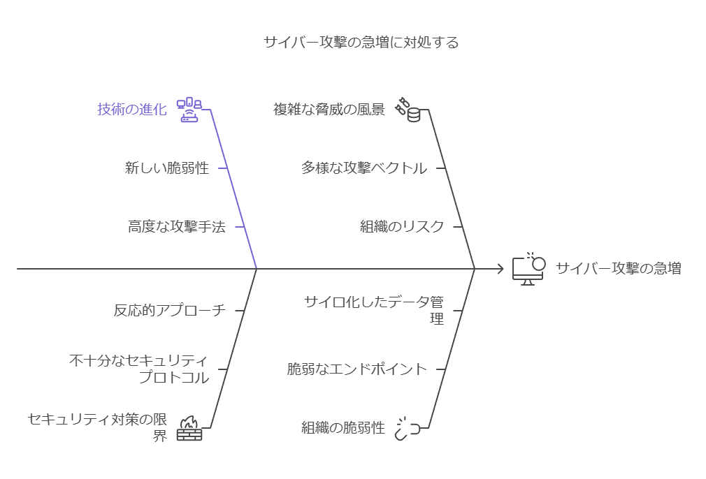 サイバー攻撃急増に対処する