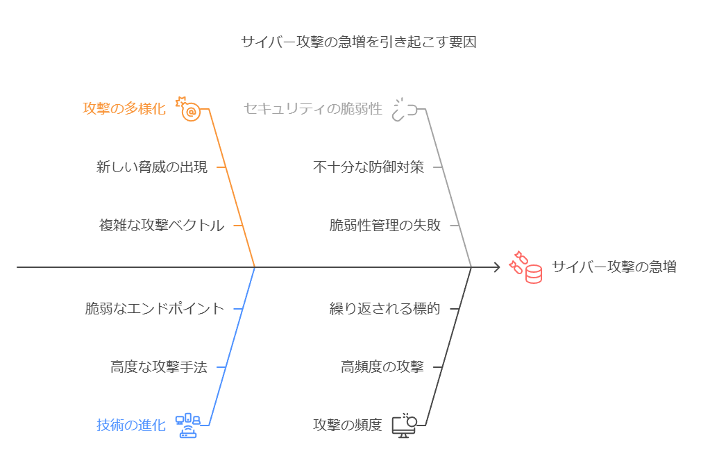 サイバー攻撃の急増を引き起こす要因