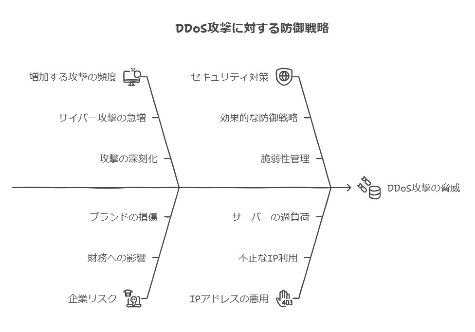 DDos攻撃に対する防御戦略