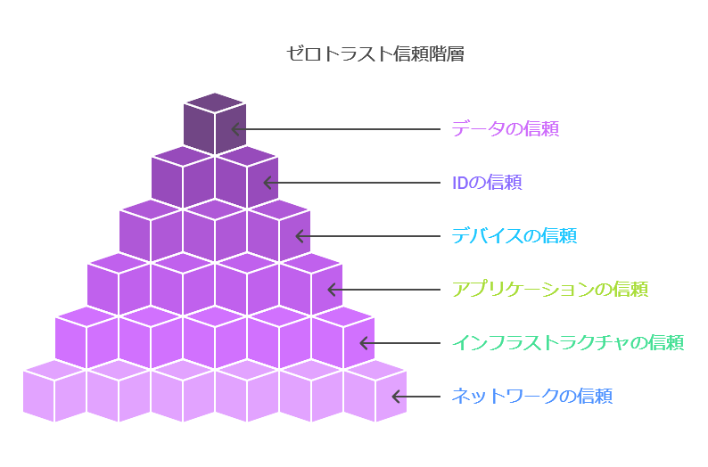 ゼロトラスト信頼階層