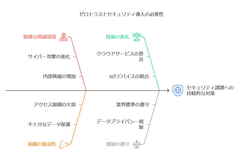 ゼロトラストセキュリティ導入の必要性