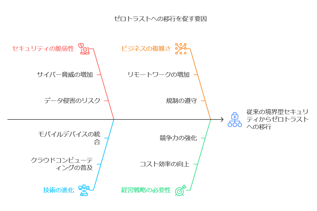 ゼロトラストへの移行を促す要因