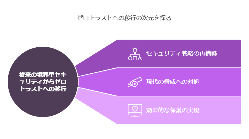 ゼロトラストへの移行の次元を探る