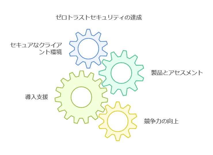 ゼロトラストセキュリティの達成