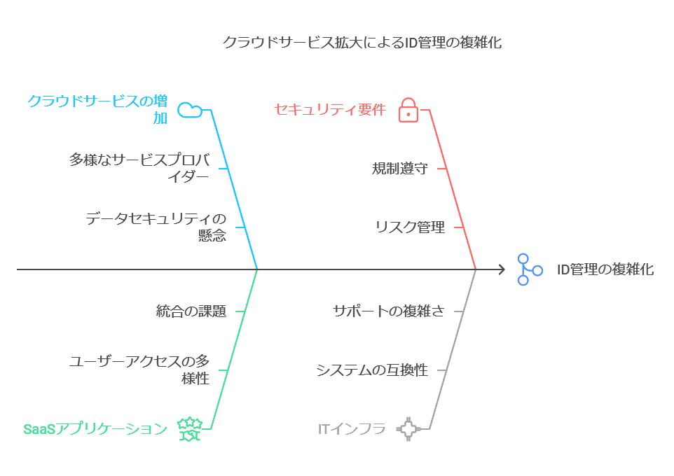 クラウドサービス拡大によるID管理の複雑化