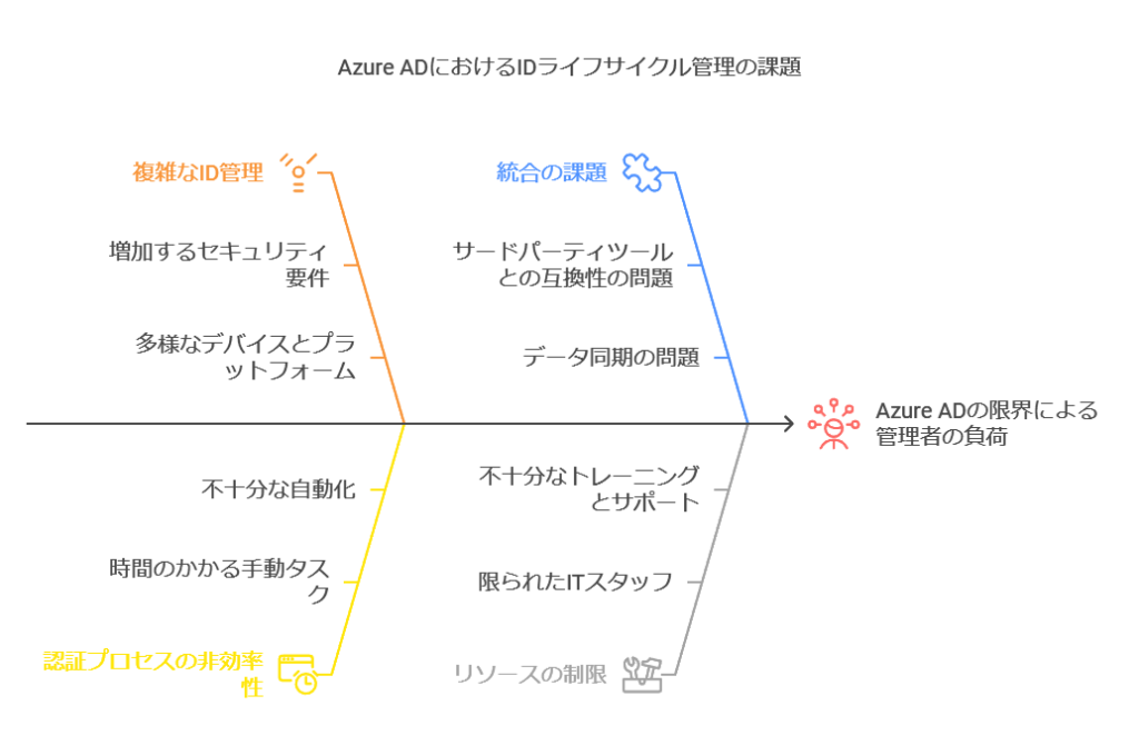 AzureADにおけるIDライフサイクル管理の課題