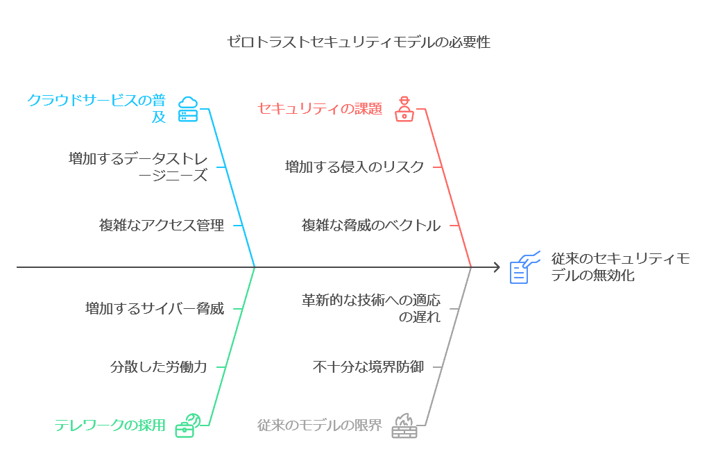 ゼロトラストセキュリティモデルの必要性