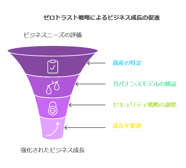 ゼロトラスト戦略によるビジネス成長の促進