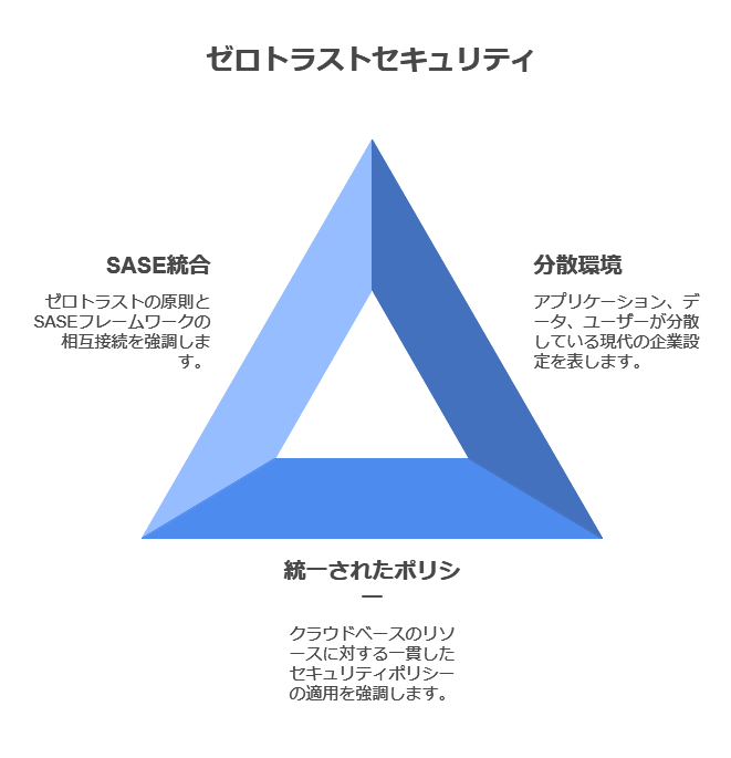 ゼロトラストセキュリティ　SASE統合　分散環境　統一されたポリシー