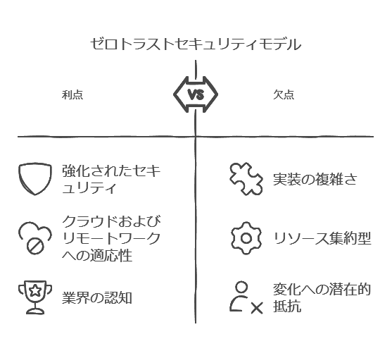 ゼロトラストセキュリティモデル