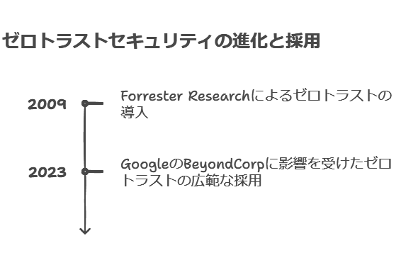 ゼロトラストセキュリティの進化と採用