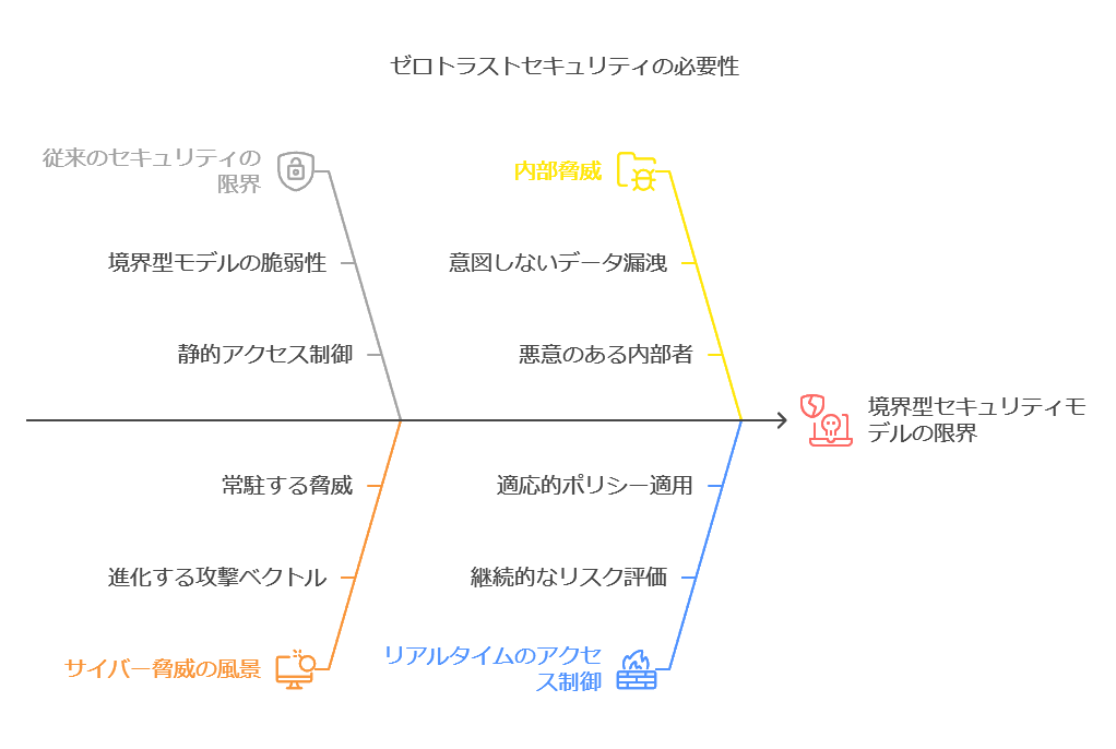 ゼロトラストセキュリティの必要性