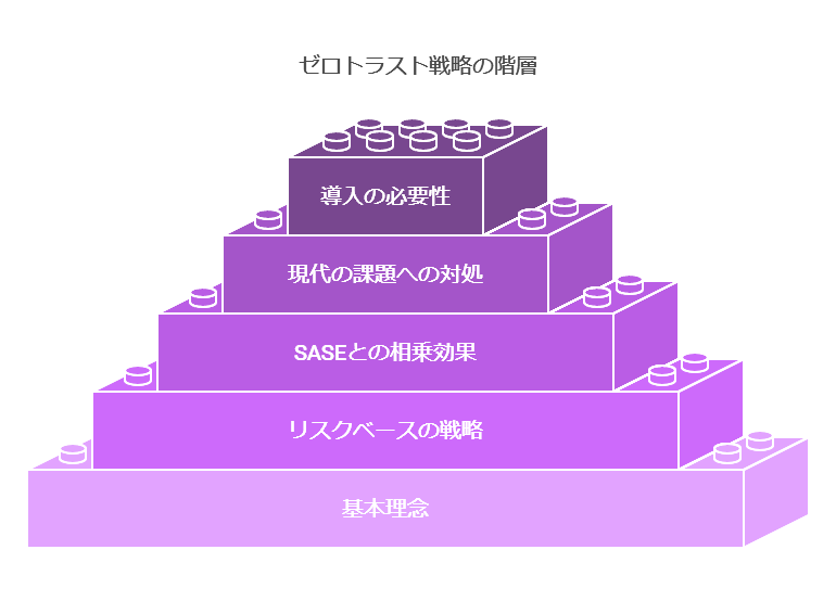 ゼロトラスト戦略の階層