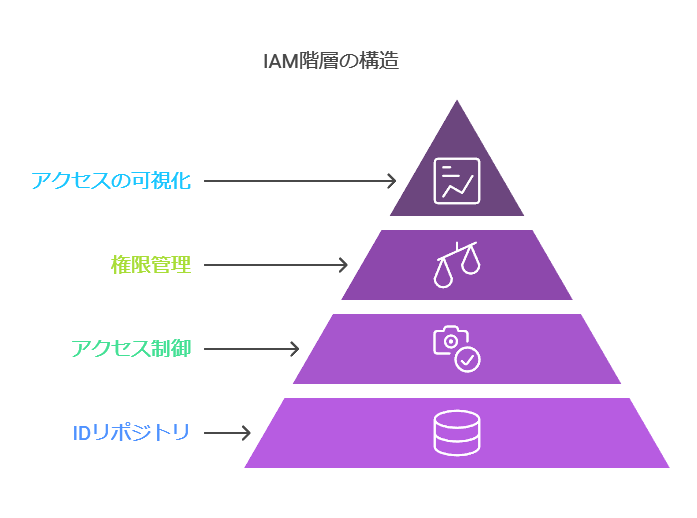 IAM階層の構造