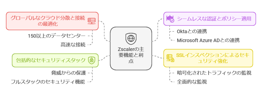 Zscalerの主要機能と利点