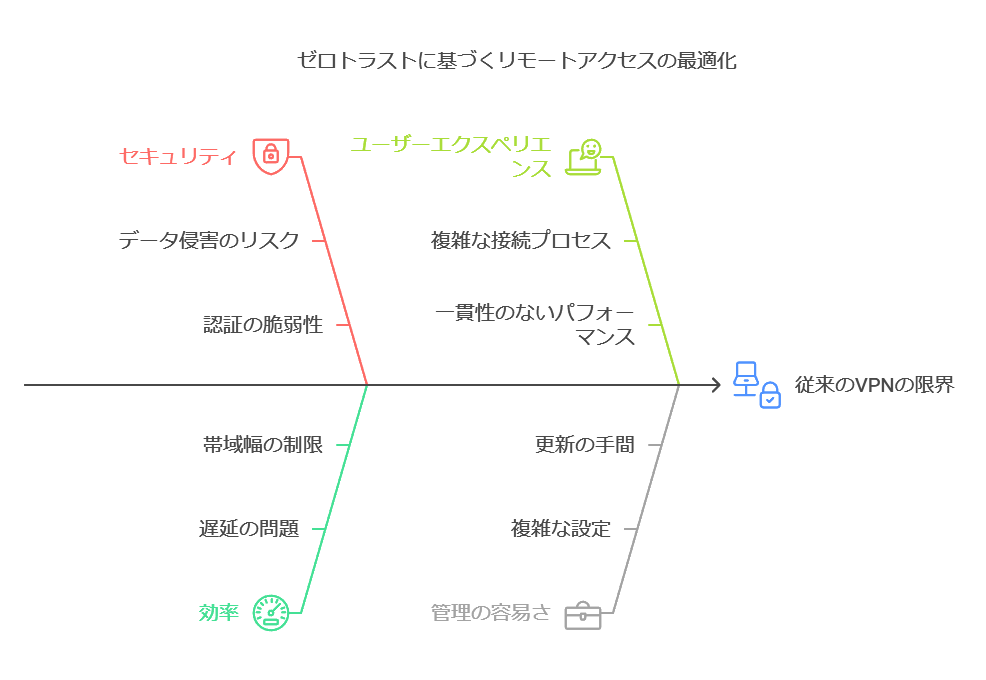 ゼロトラストに元付句リモートアクセスの最適化