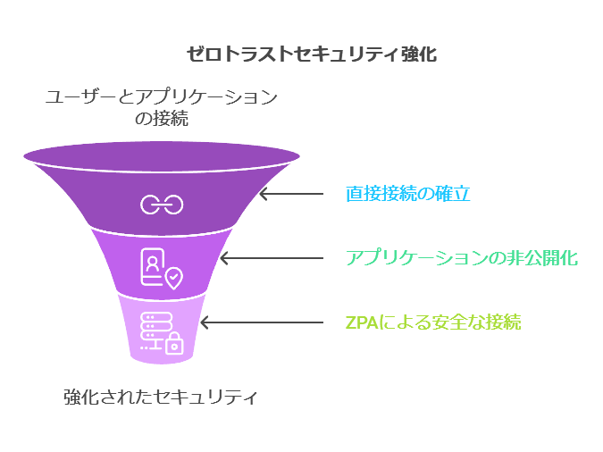 ゼロトラストセキュリティ強化