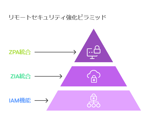 リモートセキュリティ強化ピラミッド