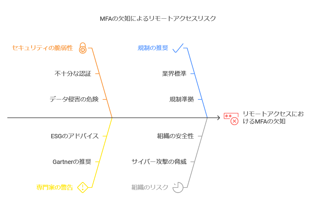 MFAの欠如によるリモートアクセスリスク