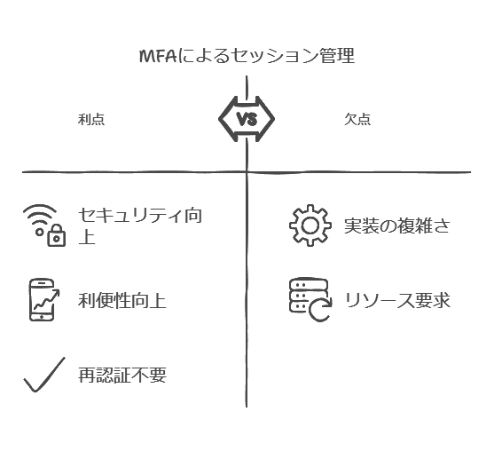 MFAによるセッション管理　利点　欠点