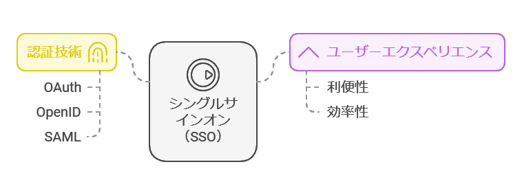 シングルサインオン(SSO)