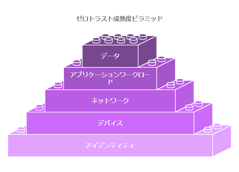 ゼロトラスト成熟度ピラミッド