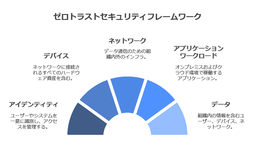 ゼロトラストセキュリティフレームワーク