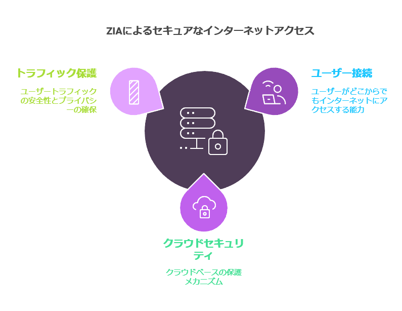 ZIAによるセキュアなインターネットアクセス